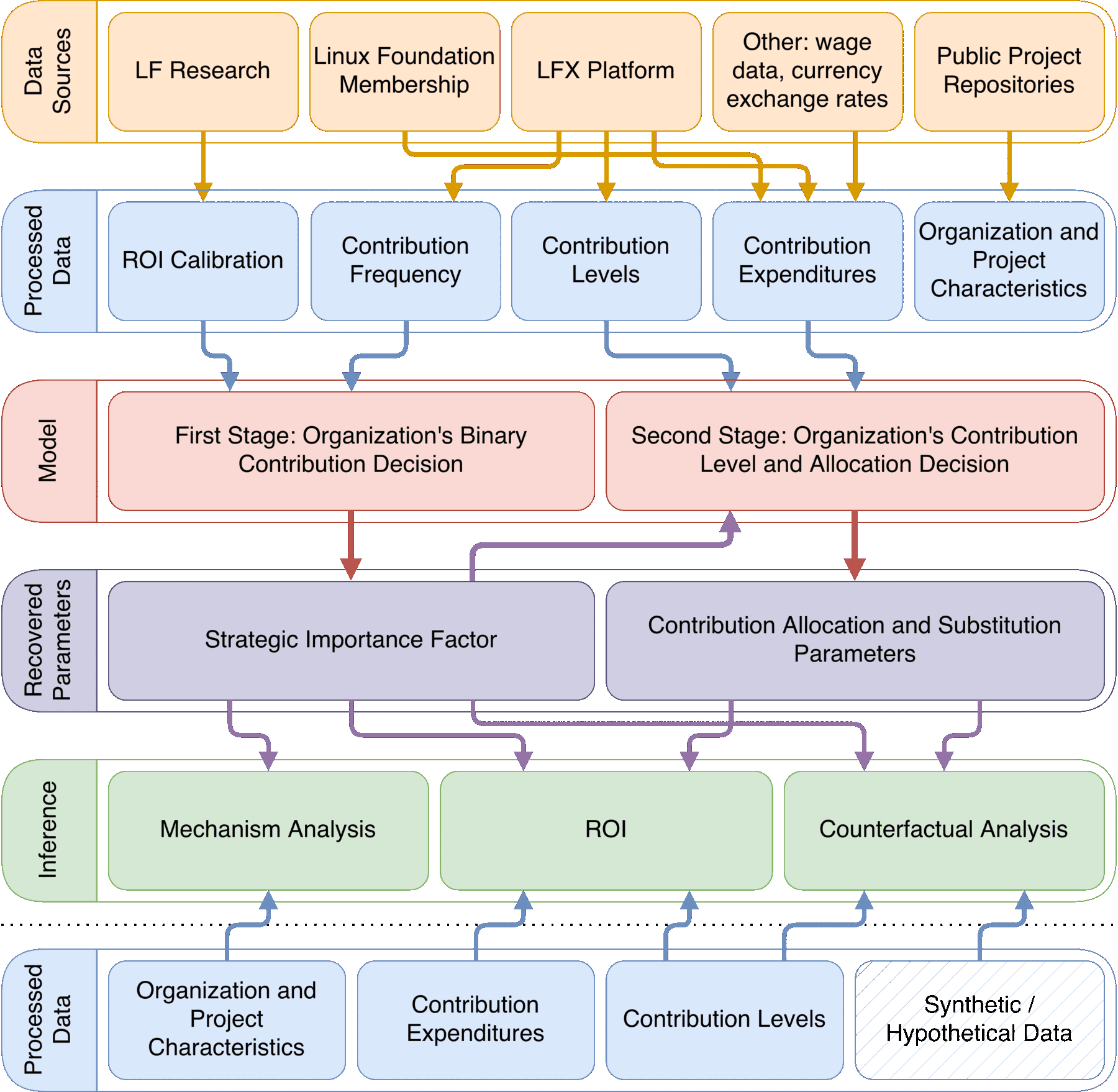 Overview of the contribution ROI methodology: data sources feed processed data, which feeds a two-stage model, recovered parameters, and inference